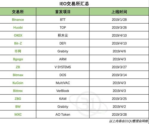 各家规则略有不同，有些是几家平台联合推出一个IEO项目，有些IEO并不限制用自己的平台币参加，而火币一直强调，火币Prime不是IEO。
