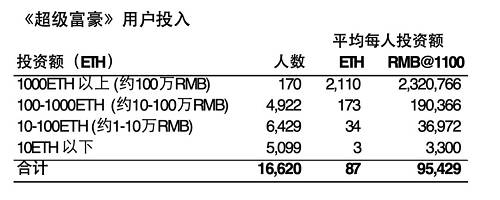 这一万多名用户，平均充值金额近10万元，其中170名充值超过100万元，5000多名充值在10万元以上。