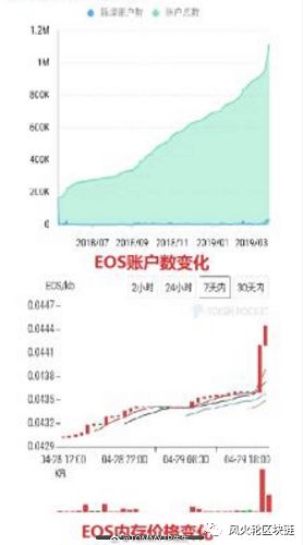 要知道每开一个账户都是要锁一两个eos的，每个账户也都要买内存，昨晚到今天eos的内存价就涨了十几个点，今天看各个eos群都在讨论这个ram。
