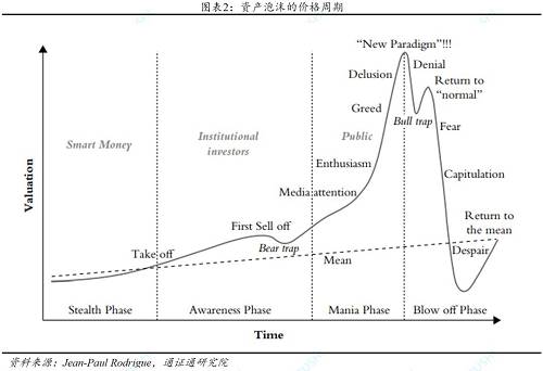 金德尔伯格将泡沫划分为五个阶段。在金德尔伯格的经典著作《恐慌，狂热和崩溃》（《Manias, Panics and Crashes》）中，他扩展了诺贝尔经济学奖获得者明斯基在《稳定不稳定的经济》（《Stabilizing an Unstable Economy》）中的早期工作，将明斯基的泡沫模型划分为：变革（Displacement）、繁荣（Boom）、亢奋（Euphoria）、困境（Distress）和恐慌（Panic）五个阶段。资产泡沫周期阶段的划分，有助于我们理解和识别泡沫，我们延用了金德尔伯格的泡沫阶段划分框架。