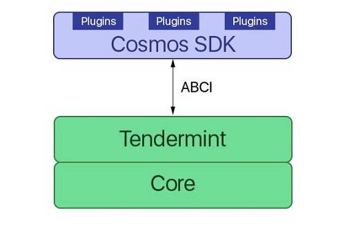 正因为这样，币安可以在较短的时间内迅速基于 Cosmos 的开发工具和共识引擎，开发完成应用方向非常聚焦的「Binance Chain」，并基于 Binance Chain，开发出币安去中心化交易所。