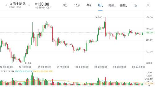 EOS排名超过BTC？多空大战正式拉开帷幕 | 行情解读0327