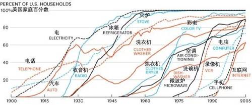 每条加德纳炒作周期都始于对新技术的热情，价格由在该次迭代中“可触及”的市场参与者提高。加德纳炒作周期中最早的买家通常对他们投资的技术变革性持强烈信念。最终市场的热情逐渐增强，因为在周期中可以达到的新参与者的供应已经耗尽，并且购买变得更受投机者的支配，投机者对快速获利比对基础技术更感兴趣。