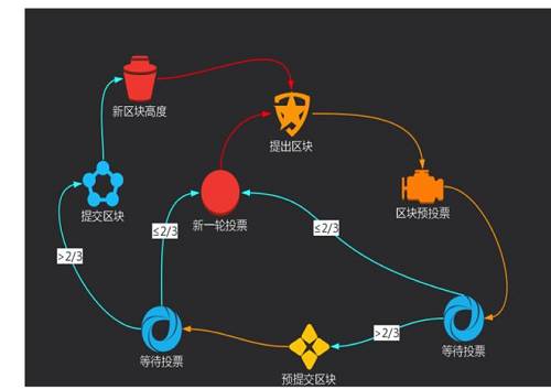 同构多链的底层架构配合双共识算法，能够利用扩链的方式来大幅提升性能，从而实现高并发。如果按照主网上线时间，迅雷链应该是国内第一个真正实现百万 TPS 的底层区块链平台。