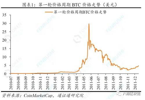2010年3月至2011年6月，处于第一轮价格周期的价格上行阶段当中，持续了447天，在此次价格上行周期，BTC的起始价格是0.003美元/枚，最高价格是31.91美元/枚，上涨幅度达10636倍。2011年6月至2011年11月，是第一轮价格周期的价格下行阶段，持续163天，在此次价格下行周期中，BTC的起始价格是31.91美元/枚，最低价格是1.99美元/枚，下跌幅度达94%。